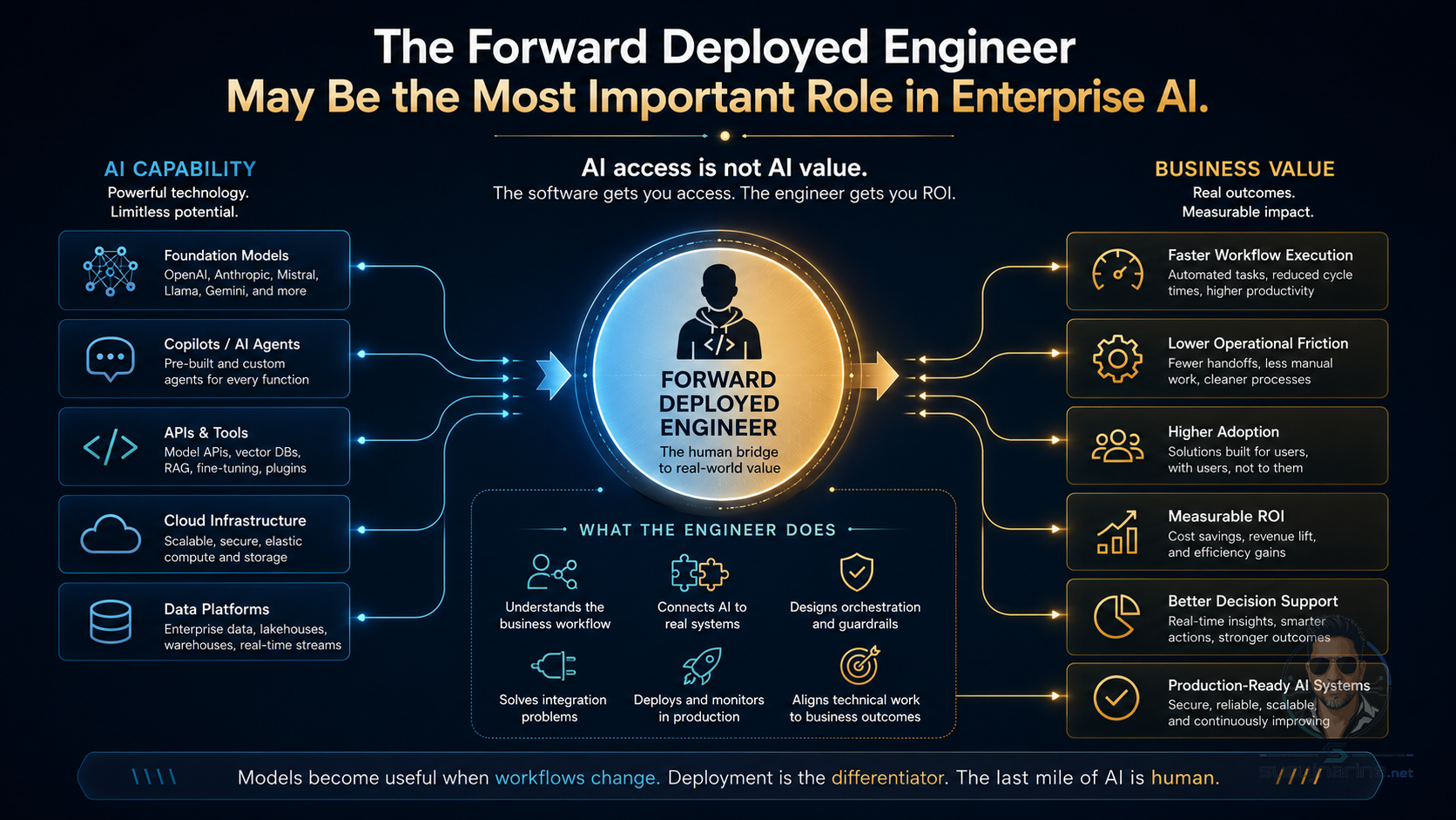 Infographic showing the forward deployed engineer as the bridge between AI capability (foundation models, copilots, APIs, cloud infrastructure, data platforms) and business value (faster workflows, lower operational friction, higher adoption, measurable ROI, production-ready AI systems)