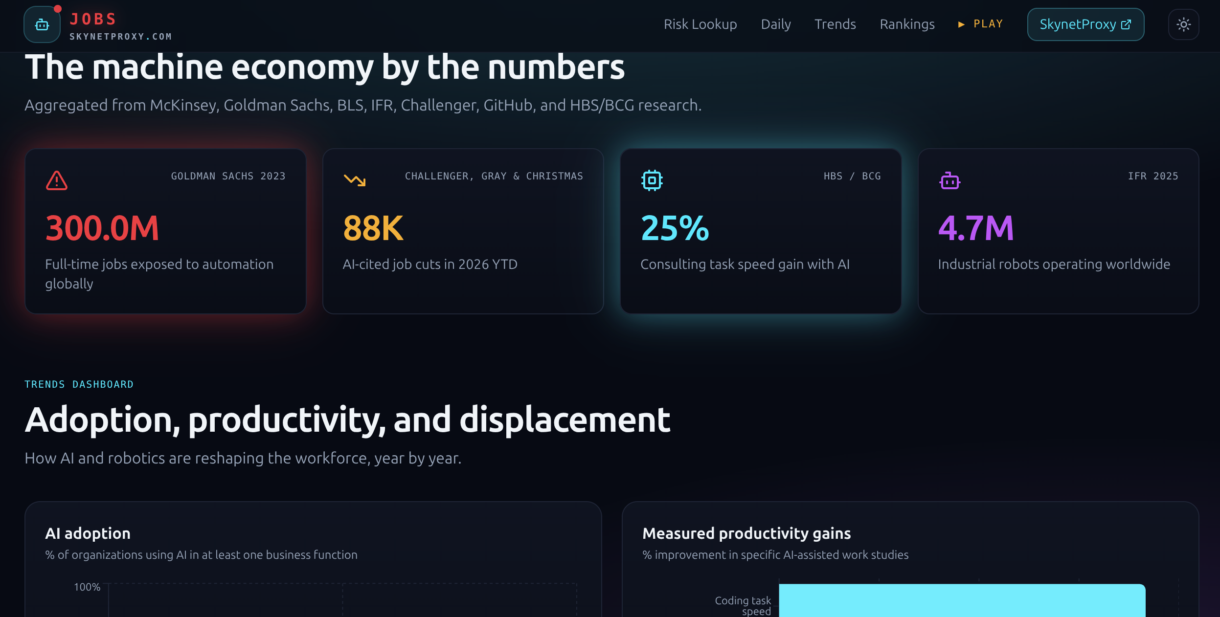The trends page groups adoption, productivity, displacement, and robotics signals so readers can compare the evidence instead of relying on one headline.