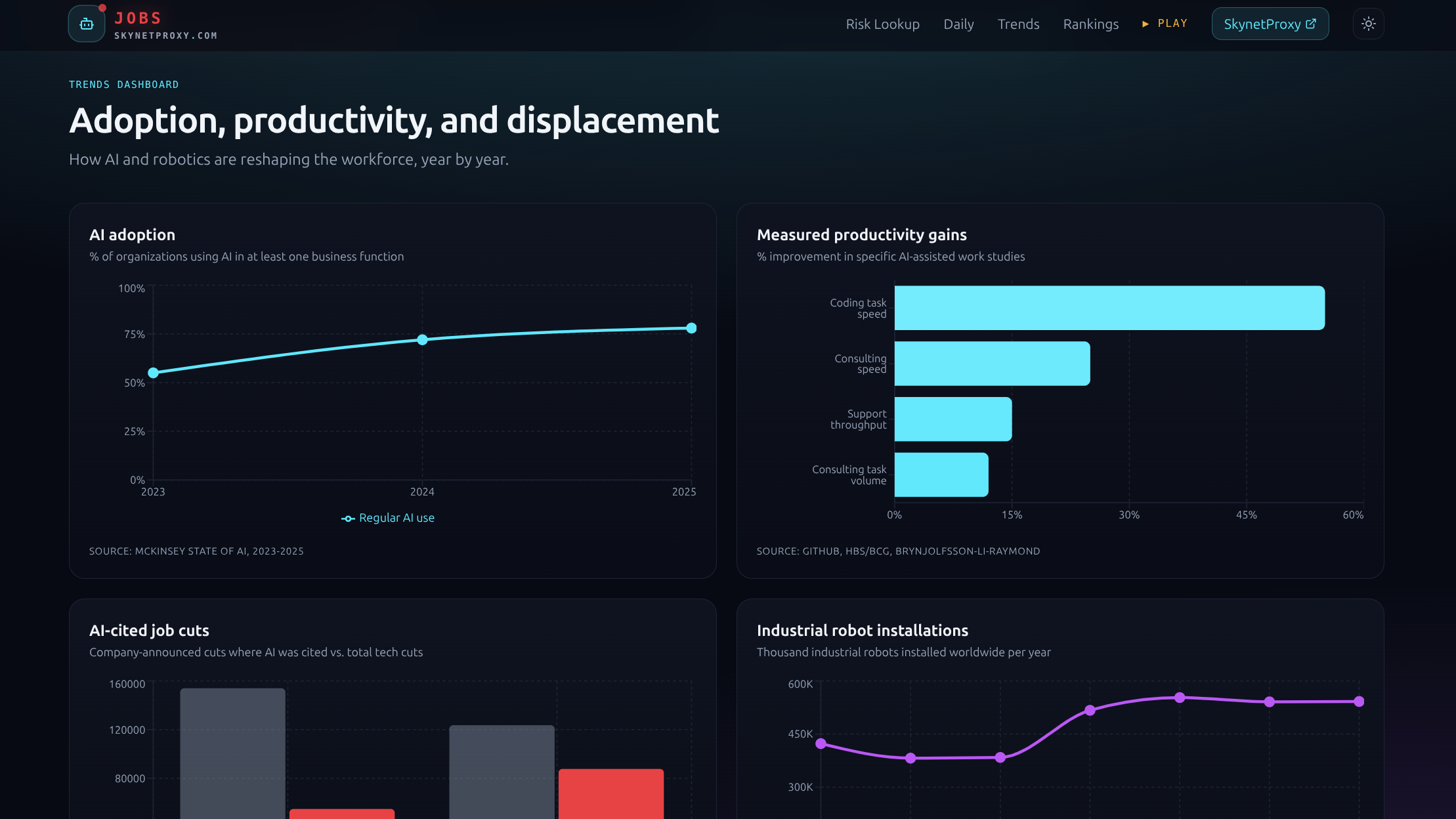 A closer view of the trends dashboard shows AI adoption, measured productivity gains, AI-cited job cuts, and industrial robot installation trends.