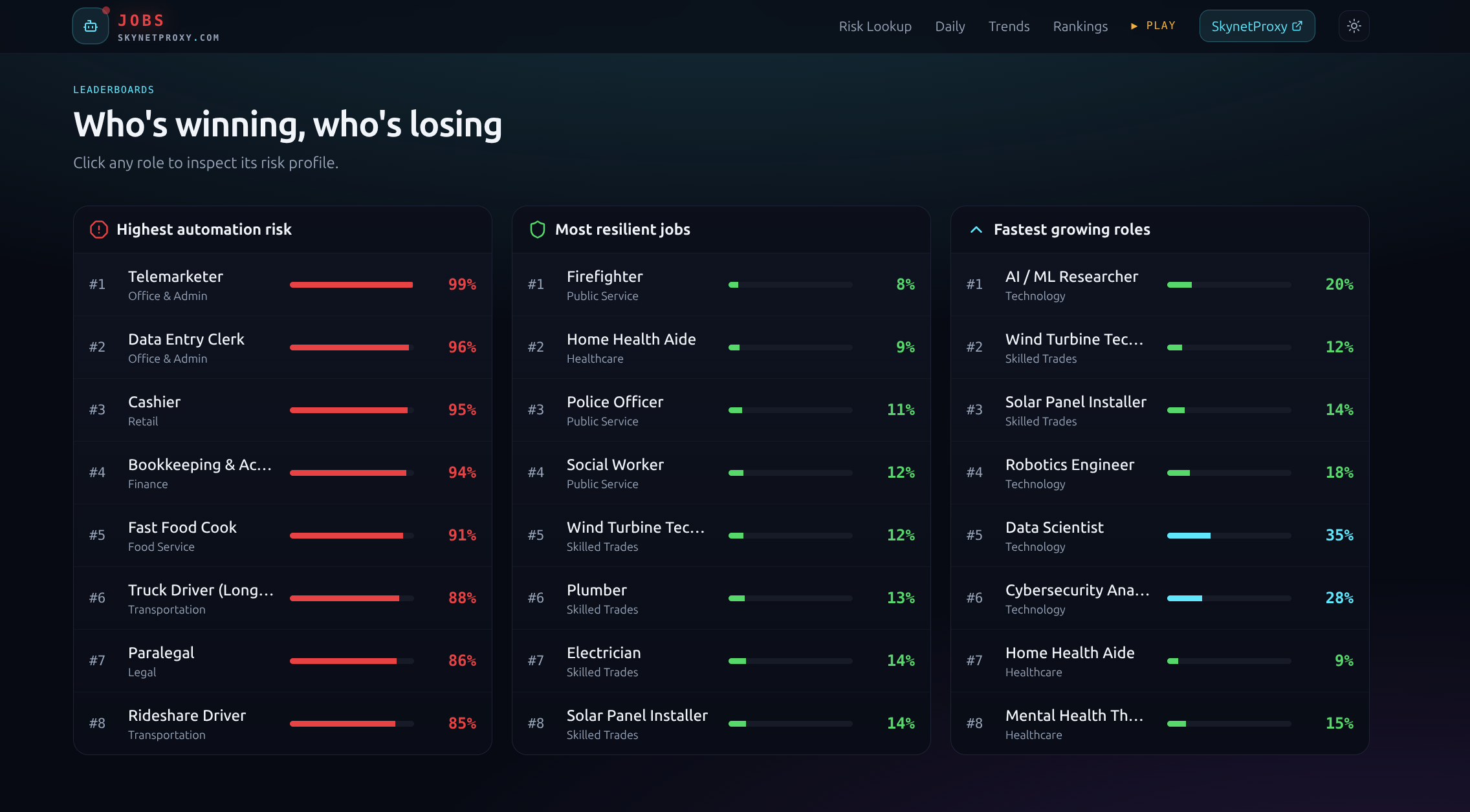 The rankings page compares roles with high automation risk, more resilient roles, and faster-growing occupations.