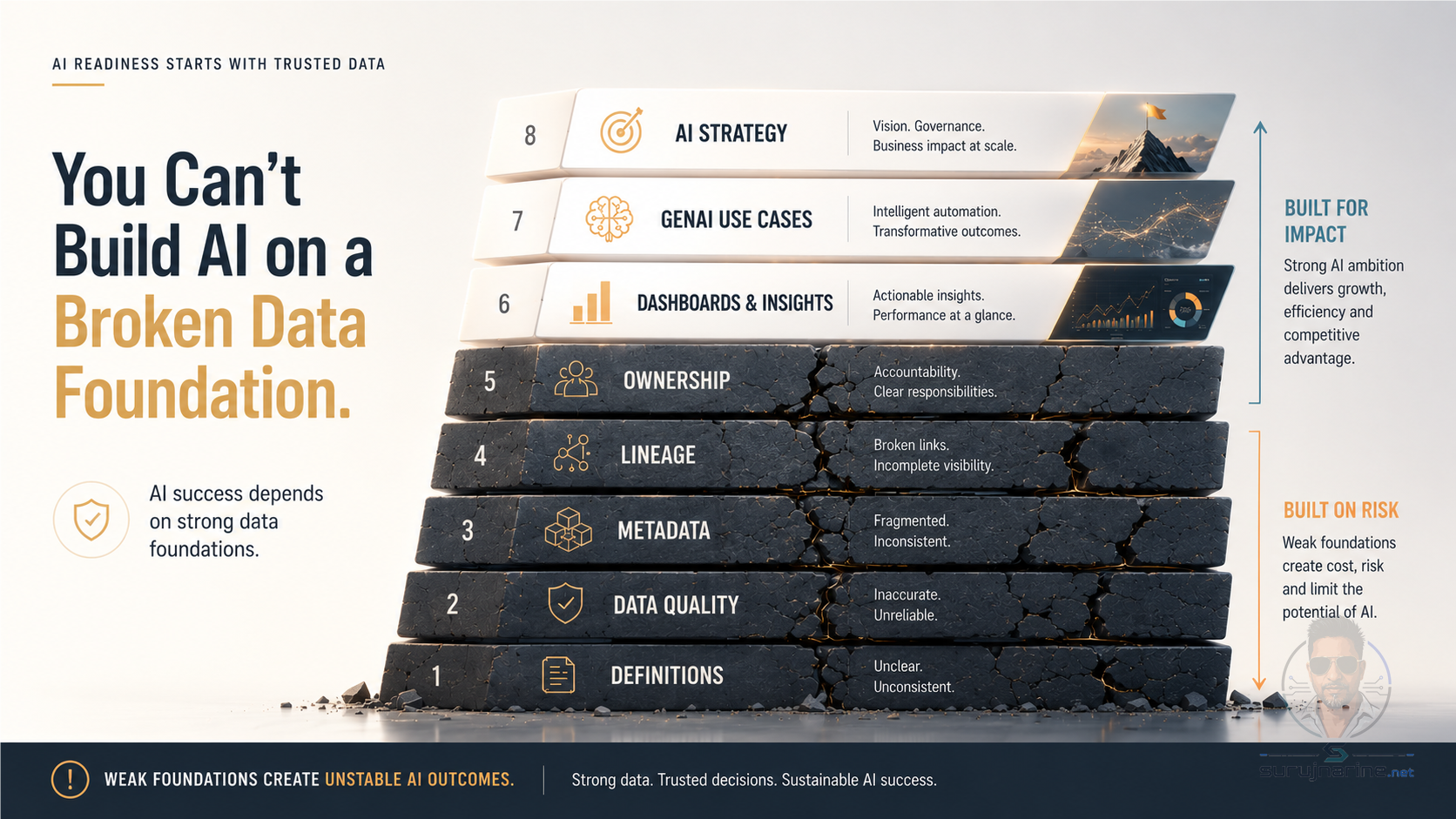 Enterprise AI foundation and data governance layers