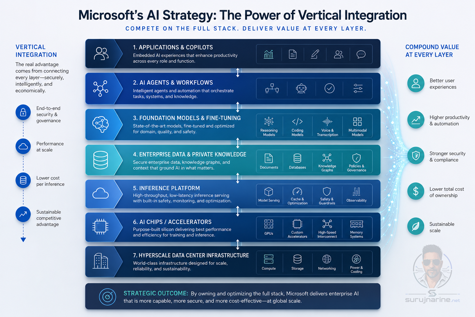Diagram of Microsoft's AI strategy as vertical integration across applications, agents, models, enterprise data, inference platform, AI chips, and hyperscale data center infrastructure