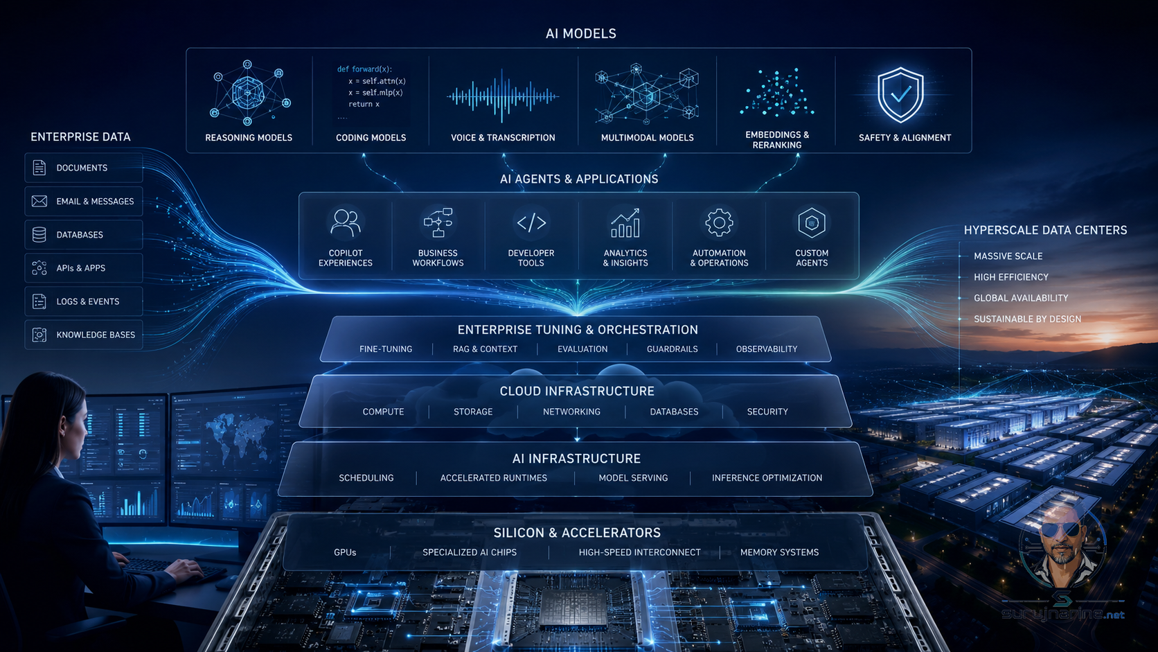 Enterprise AI stack diagram connecting models, data, agents, infrastructure, accelerators, and hyperscale data centers