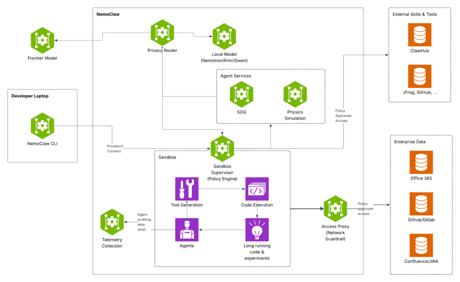 OpenShell architecture for safer autonomous agents